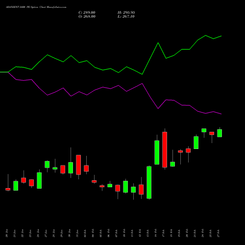 ADANIENT 2400 PE PUT indicators chart analysis Adani Enterprises Limited options price chart strike 2400 PUT