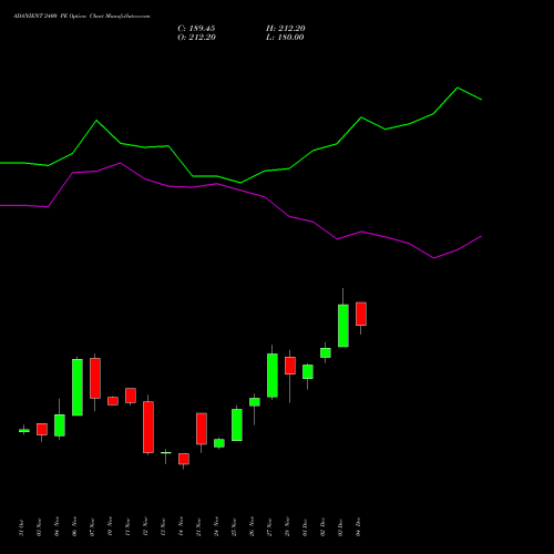 Live ADANIENT 2400 PE (PUT) 30 December 2025 options price chart analysis Adani Enterprises Limited 