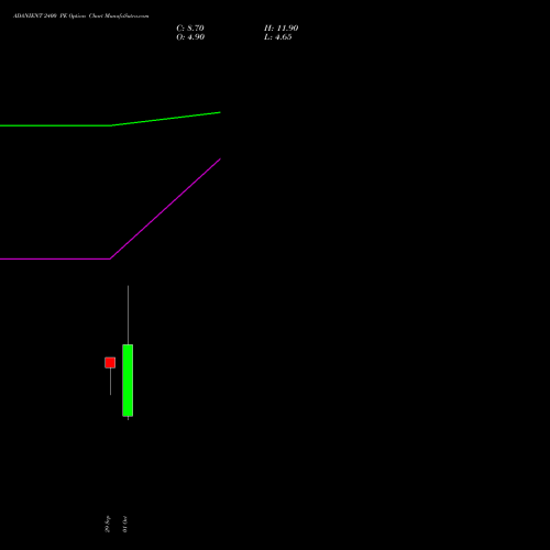 ADANIENT 2400 PE (PUT) 27 October 2026 options price chart analysis Adani Enterprises Limited 