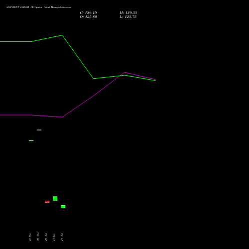 ADANIENT 2420.00 PE (PUT) 28 April 2026 options price chart analysis Adani Enterprises Limited 