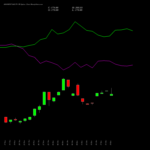 Live ADANIENT 2423.70 PE (PUT) 30 December 2025 options price chart analysis Adani Enterprises Limited 