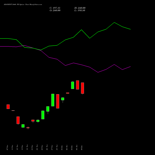 Live ADANIENT 2440 PE (PUT) 30 December 2025 options price chart analysis Adani Enterprises Limited 