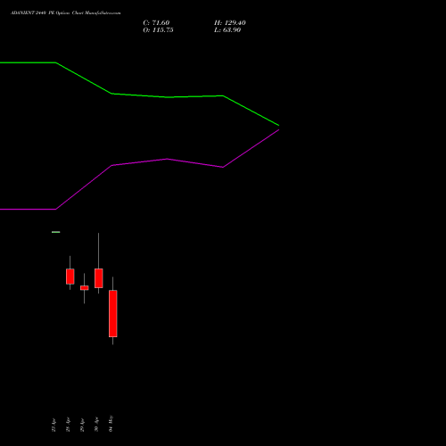ADANIENT 2440 PE (PUT) 26 May 2026 options price chart analysis Adani Enterprises Limited 