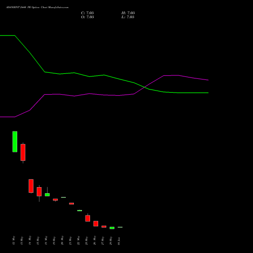 ADANIENT 2440 PE (PUT) 30 June 2026 options price chart analysis Adani Enterprises Limited 