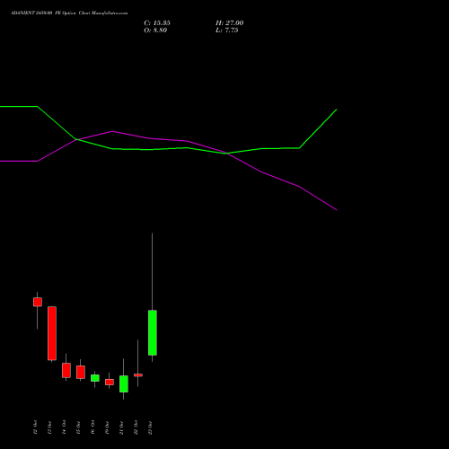 ADANIENT 2450.00 PE (PUT) 27 October 2026 options price chart analysis Adani Enterprises Limited 