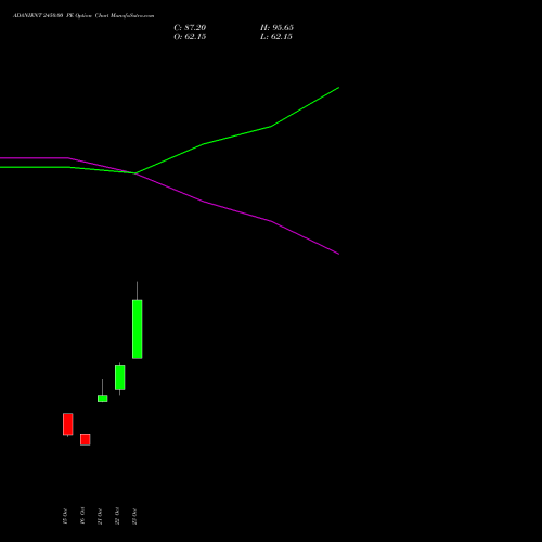 ADANIENT 2450.00 PE (PUT) 23 November 2026 options price chart analysis Adani Enterprises Limited 