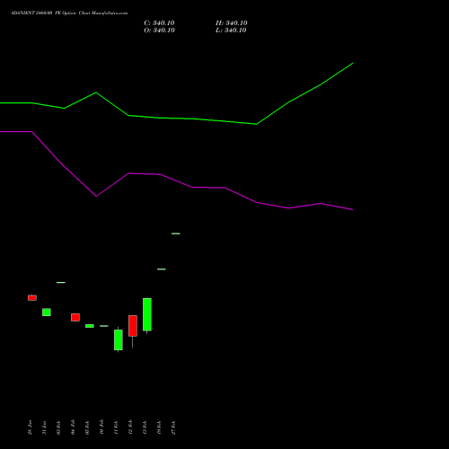 ADANIENT 2460.00 PE PUT indicators chart analysis Adani Enterprises Limited options price chart strike 2460.00 PUT