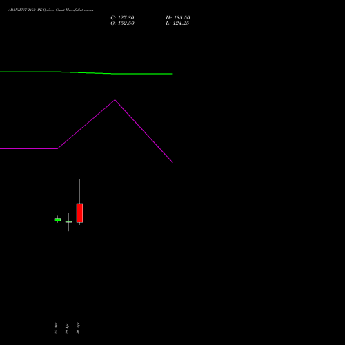ADANIENT 2460 PE (PUT) 26 May 2026 options price chart analysis Adani Enterprises Limited 