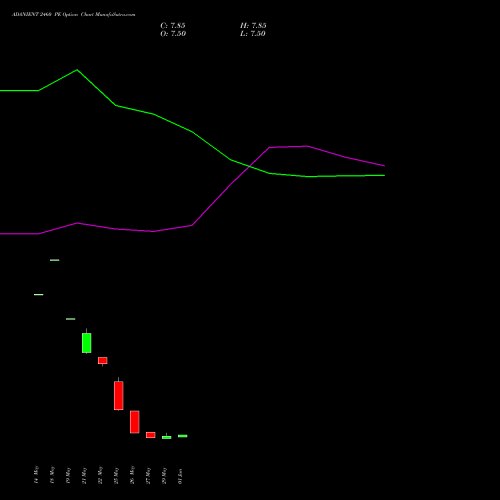 ADANIENT 2460 PE (PUT) 30 June 2026 options price chart analysis Adani Enterprises Limited 