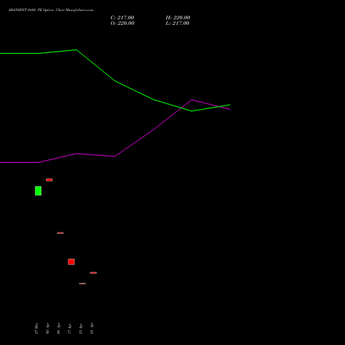ADANIENT 2480 PE (PUT) 28 April 2026 options price chart analysis Adani Enterprises Limited 