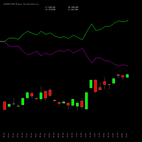 ADANIENT 2500 PE PUT indicators chart analysis Adani Enterprises Limited options price chart strike 2500 PUT