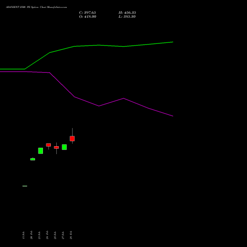 ADANIENT 2500 PE PUT indicators chart analysis Adani Enterprises Limited options price chart strike 2500 PUT