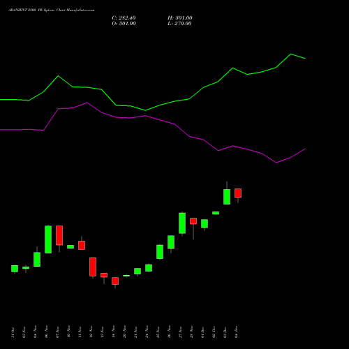 Live ADANIENT 2500 PE (PUT) 30 December 2025 options price chart analysis Adani Enterprises Limited 