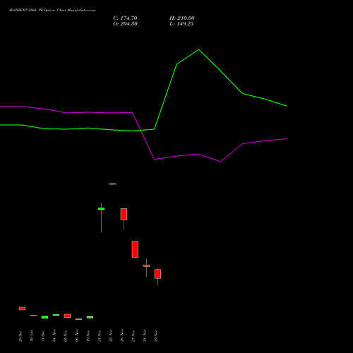 ADANIENT 2560 PE PUT indicators chart analysis Adani Enterprises Limited options price chart strike 2560 PUT