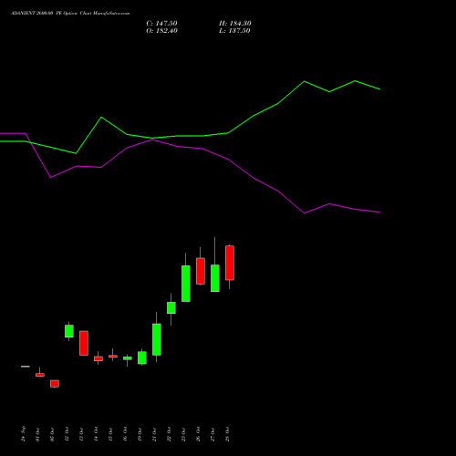 ADANIENT 2600.00 PE (PUT) 23 November 2026 options price chart analysis Adani Enterprises Limited 