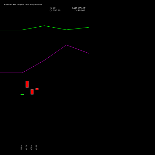 ADANIENT 2600 PE (PUT) 30 March 2026 options price chart analysis Adani Enterprises Limited 