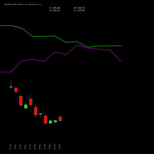 ADANIENT 2600 PE (PUT) 26 May 2026 options price chart analysis Adani Enterprises Limited 