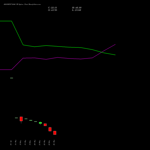 ADANIENT 2640 PE (PUT) 30 June 2026 options price chart analysis Adani Enterprises Limited 