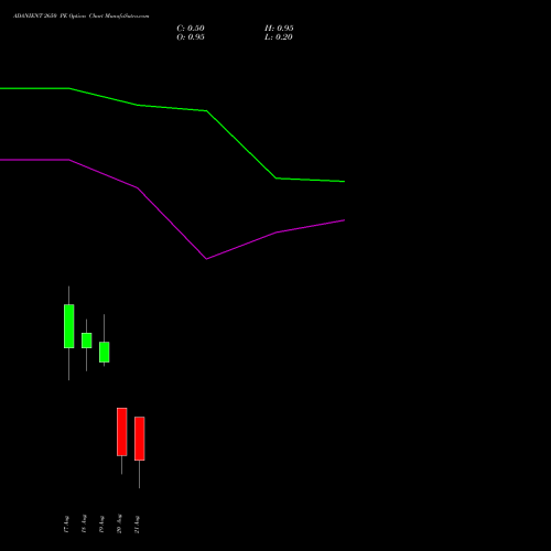 ADANIENT 2650 PE (PUT) 25 August 2026 options price chart analysis Adani Enterprises Limited 