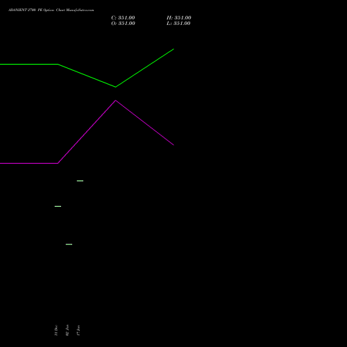 ADANIENT 2700 PE PUT indicators chart analysis Adani Enterprises Limited options price chart strike 2700 PUT