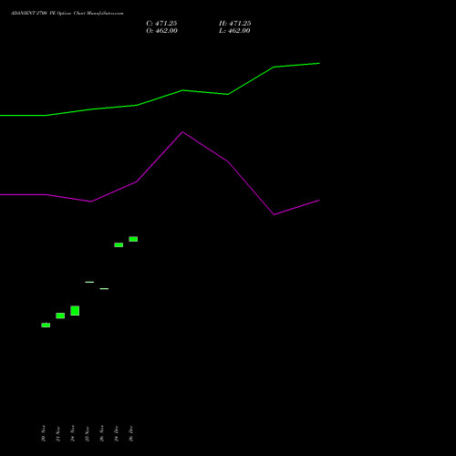 ADANIENT 2700 PE (PUT) 30 December 2025 options price chart analysis Adani Enterprises Limited 