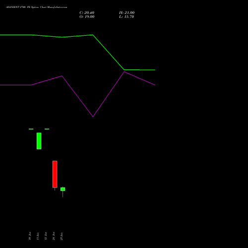ADANIENT 2700 PE (PUT) 28 July 2026 options price chart analysis Adani Enterprises Limited 