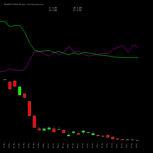 ADANIENT 2720.00 PE (PUT) 30 June 2026 options price chart analysis Adani Enterprises Limited 