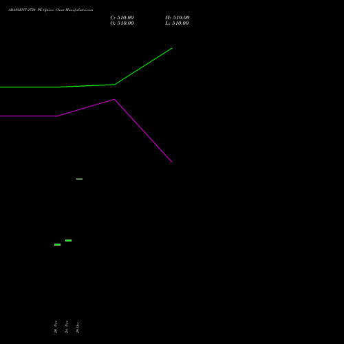 ADANIENT 2720 PE (PUT) 30 December 2025 options price chart analysis Adani Enterprises Limited 