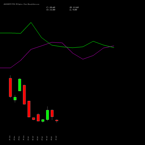 ADANIENT 2780 PE (PUT) 28 July 2026 options price chart analysis Adani Enterprises Limited 