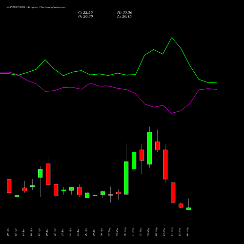 ADANIENT 2800 PE PUT indicators chart analysis Adani Enterprises Limited options price chart strike 2800 PUT