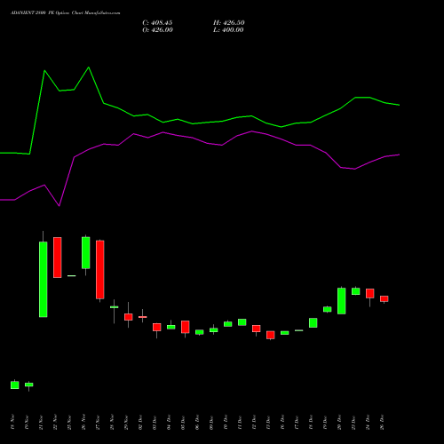 ADANIENT 2800 PE PUT indicators chart analysis Adani Enterprises Limited options price chart strike 2800 PUT