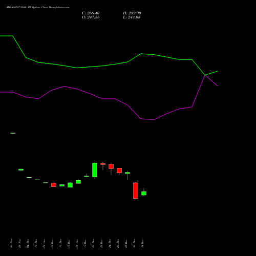 ADANIENT 2800 PE PUT indicators chart analysis Adani Enterprises Limited options price chart strike 2800 PUT