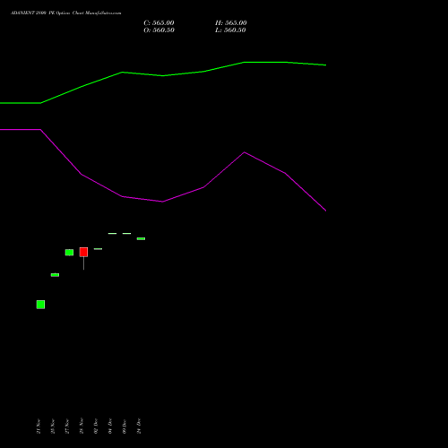 Live ADANIENT 2800 PE (PUT) 30 December 2025 options price chart analysis Adani Enterprises Limited 