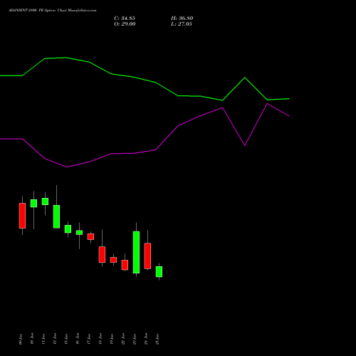 ADANIENT 2800 PE (PUT) 28 July 2026 options price chart analysis Adani Enterprises Limited 