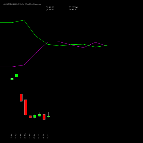 ADANIENT 2820.00 PE (PUT) 30 June 2026 options price chart analysis Adani Enterprises Limited 