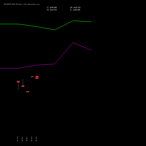 ADANIENT 2820 PE PUT indicators chart analysis Adani Enterprises Limited options price chart strike 2820 PUT