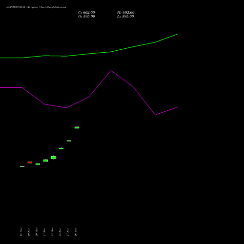 ADANIENT 2840 PE (PUT) 30 December 2025 options price chart analysis Adani Enterprises Limited 