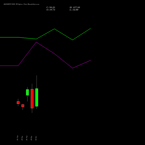 ADANIENT 2850 PE (PUT) 27 October 2026 options price chart analysis Adani Enterprises Limited 