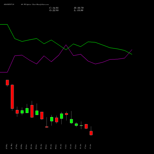ADANIENT 2860 PE (PUT) 30 June 2026 options price chart analysis Adani Enterprises Limited 