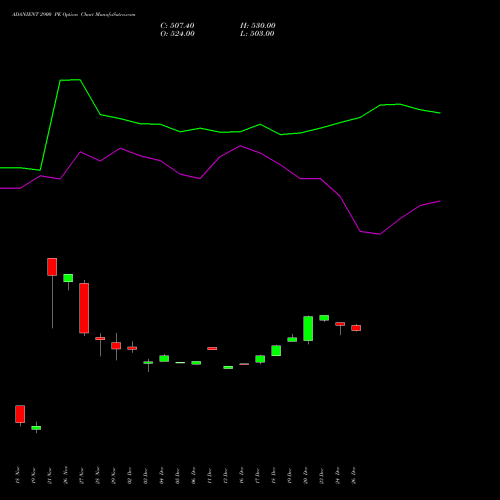 ADANIENT 2900 PE PUT indicators chart analysis Adani Enterprises Limited options price chart strike 2900 PUT