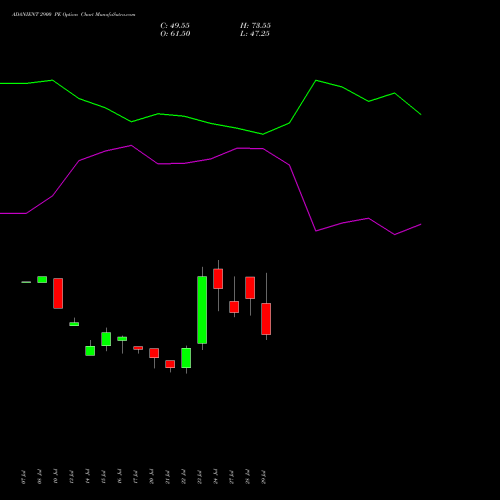 ADANIENT 2900 PE (PUT) 25 August 2026 options price chart analysis Adani Enterprises Limited 