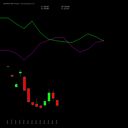 ADANIENT 2920 PE (PUT) 28 July 2026 options price chart analysis Adani Enterprises Limited 