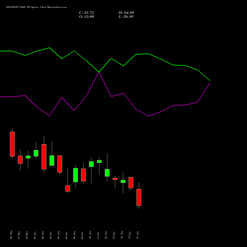 ADANIENT 2940 PE (PUT) 30 June 2026 options price chart analysis Adani Enterprises Limited 