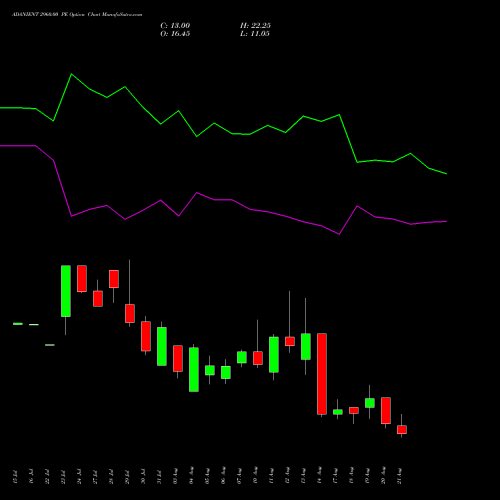 ADANIENT 2960.00 PE (PUT) 25 August 2026 options price chart analysis Adani Enterprises Limited 
