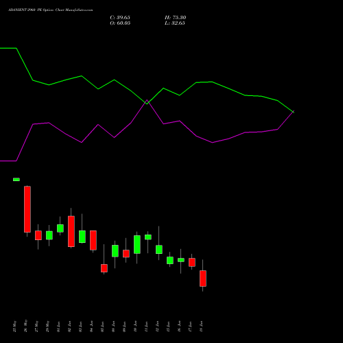 ADANIENT 2960 PE (PUT) 30 June 2026 options price chart analysis Adani Enterprises Limited 