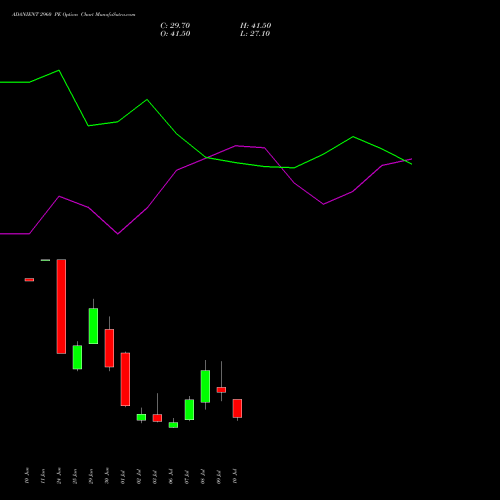 ADANIENT 2960 PE (PUT) 28 July 2026 options price chart analysis Adani Enterprises Limited 