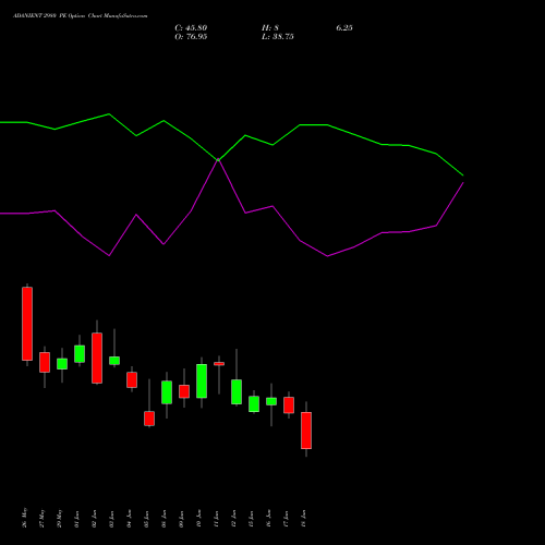 ADANIENT 2980 PE (PUT) 30 June 2026 options price chart analysis Adani Enterprises Limited 
