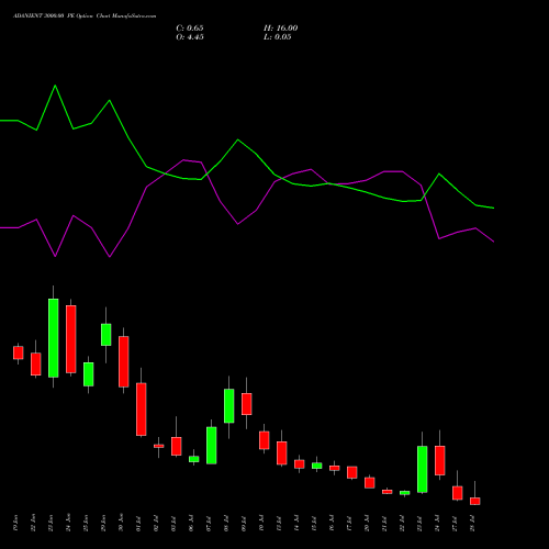 ADANIENT 3000.00 PE (PUT) 28 July 2026 options price chart analysis Adani Enterprises Limited 