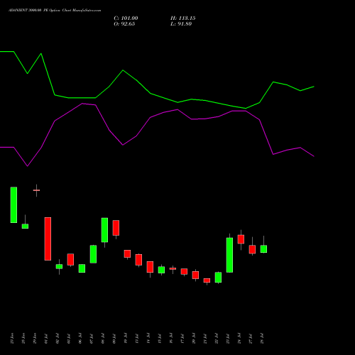 ADANIENT 3000.00 PE (PUT) 25 August 2026 options price chart analysis Adani Enterprises Limited 