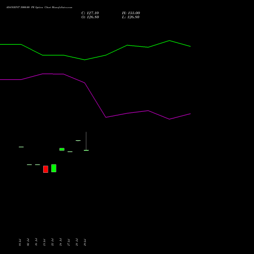 ADANIENT 3000.00 PE (PUT) 29 September 2026 options price chart analysis Adani Enterprises Limited 